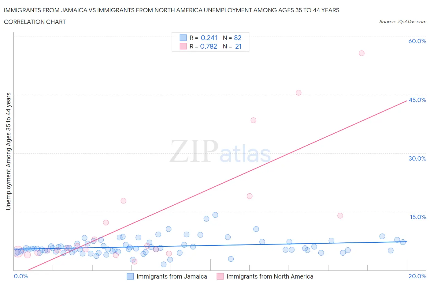 Immigrants from Jamaica vs Immigrants from North America Unemployment Among Ages 35 to 44 years