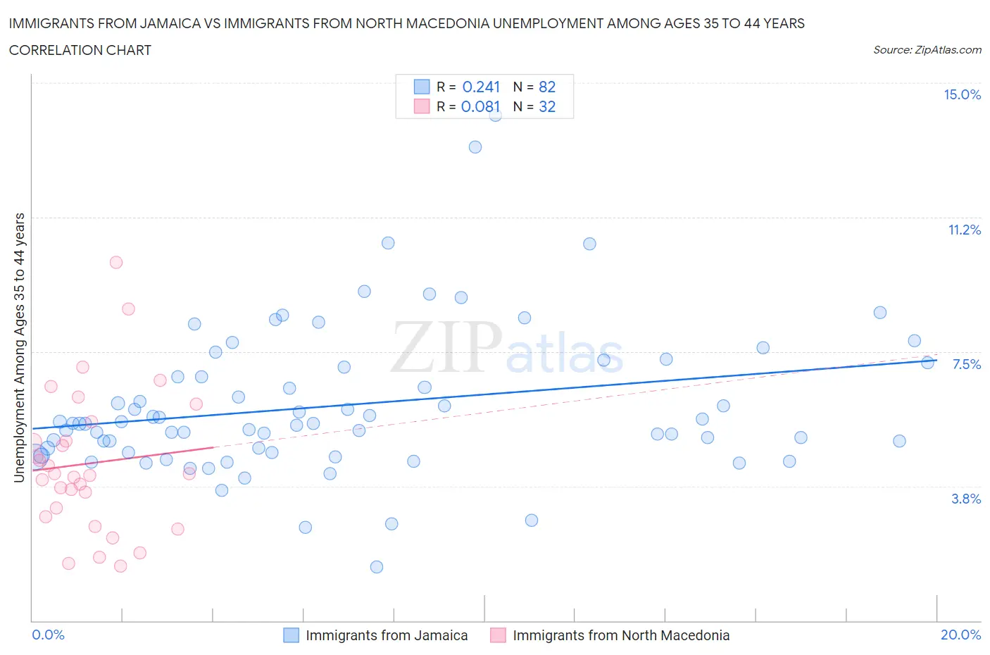 Immigrants from Jamaica vs Immigrants from North Macedonia Unemployment Among Ages 35 to 44 years