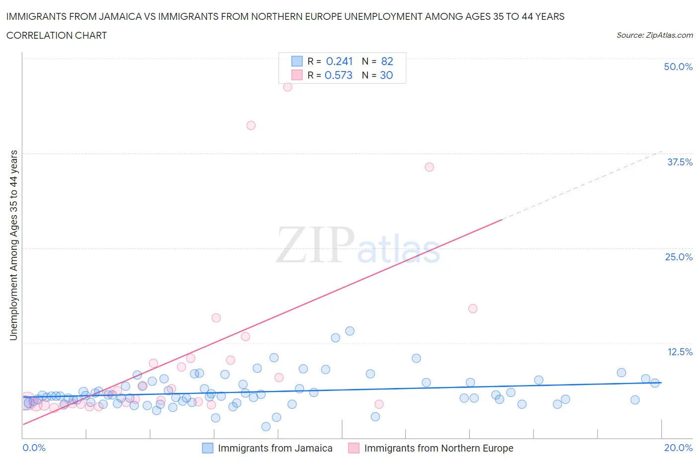 Immigrants from Jamaica vs Immigrants from Northern Europe Unemployment Among Ages 35 to 44 years