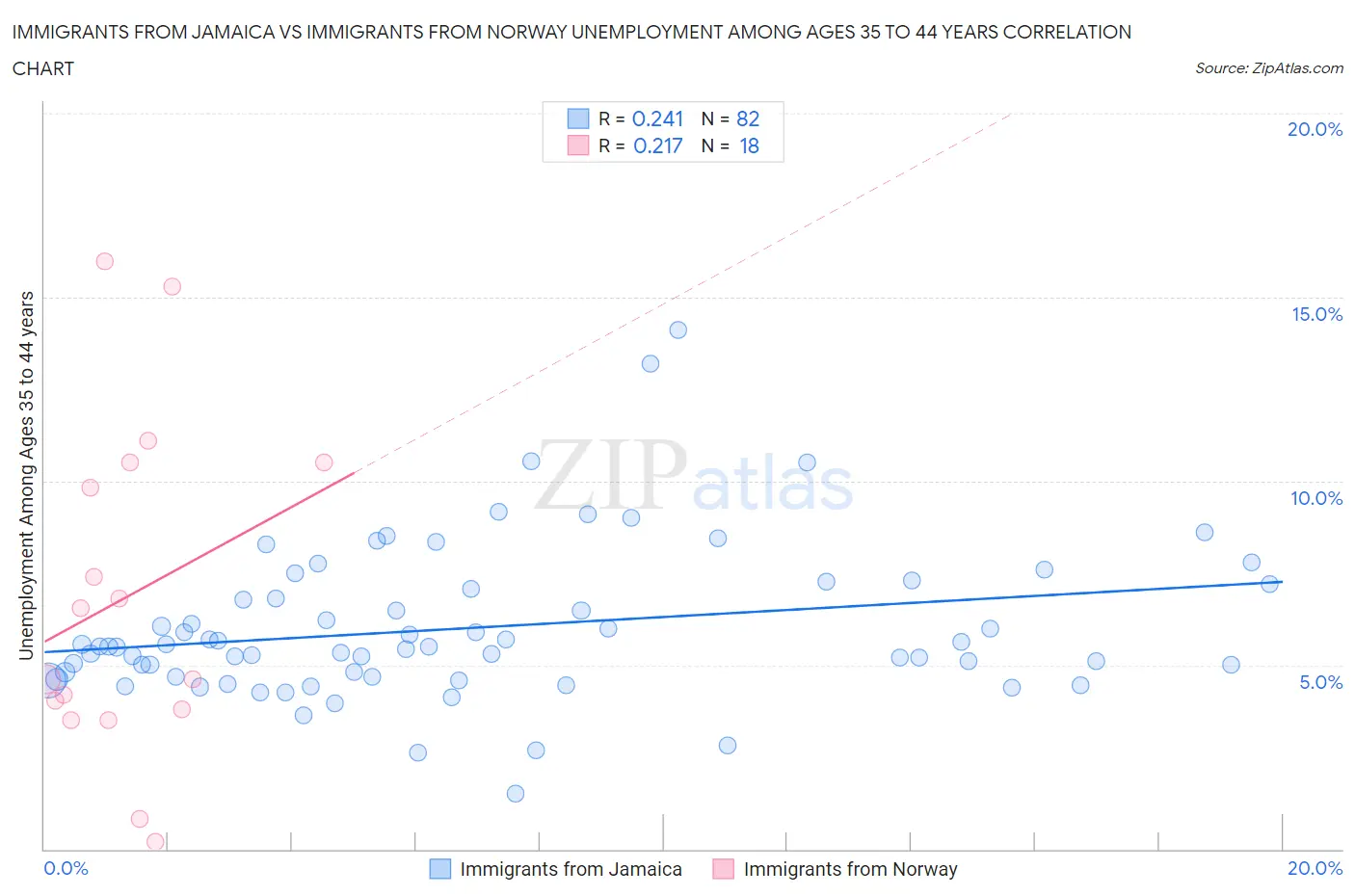 Immigrants from Jamaica vs Immigrants from Norway Unemployment Among Ages 35 to 44 years