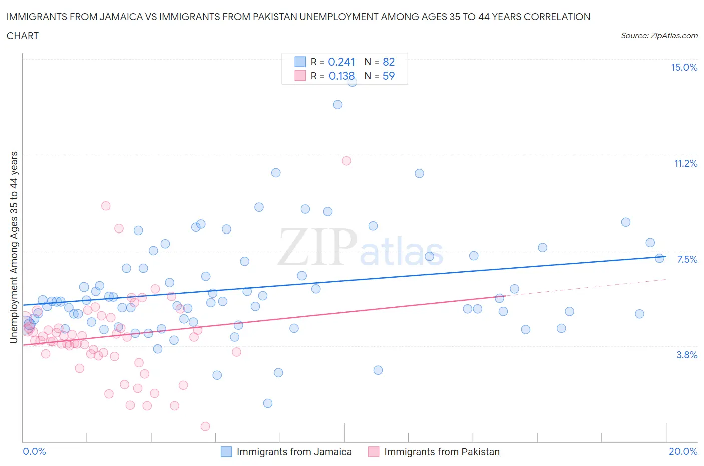 Immigrants from Jamaica vs Immigrants from Pakistan Unemployment Among Ages 35 to 44 years