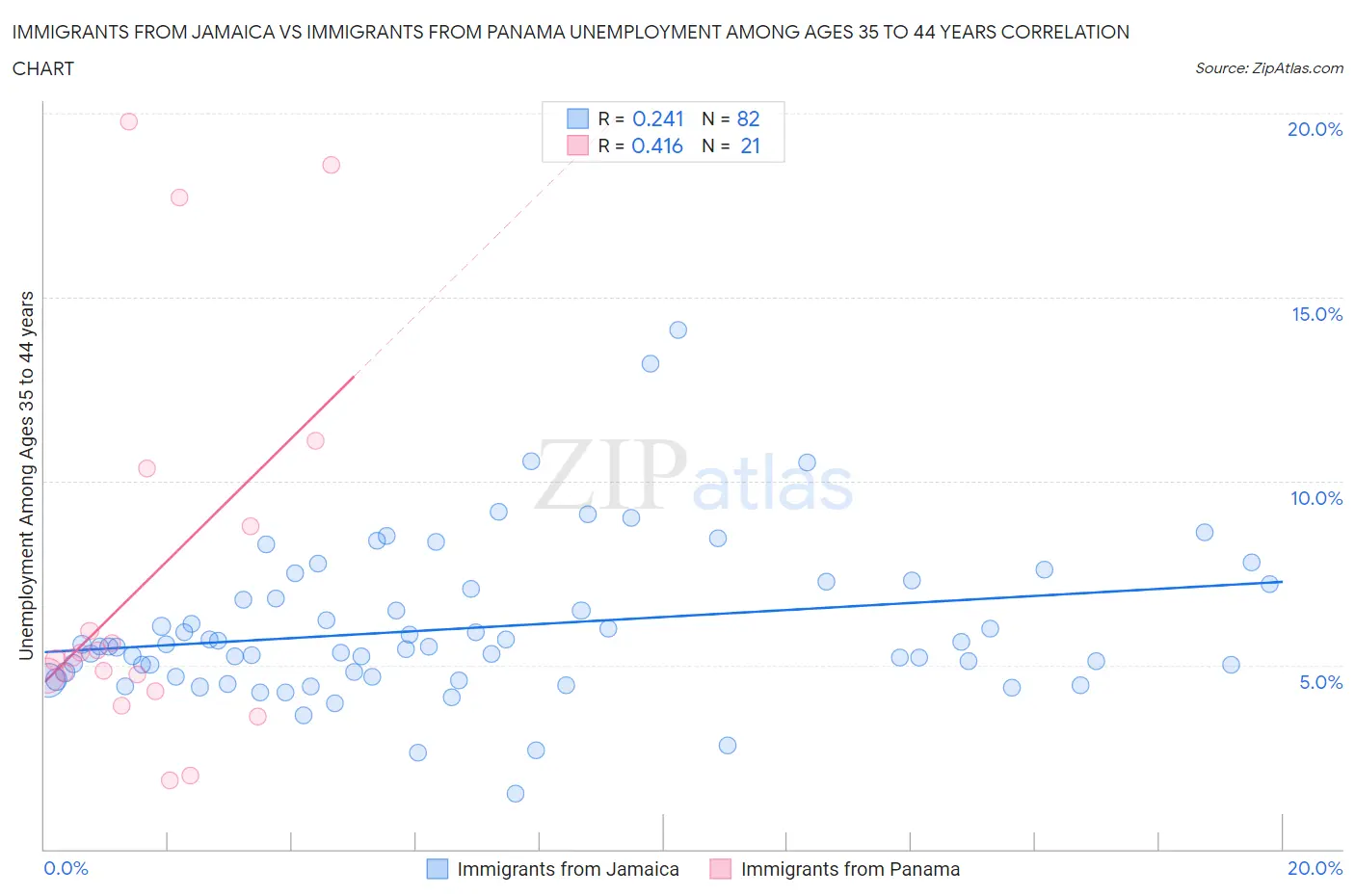 Immigrants from Jamaica vs Immigrants from Panama Unemployment Among Ages 35 to 44 years