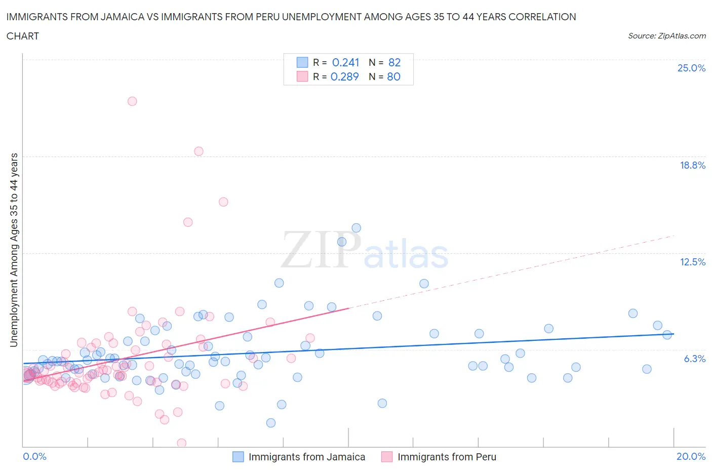 Immigrants from Jamaica vs Immigrants from Peru Unemployment Among Ages 35 to 44 years