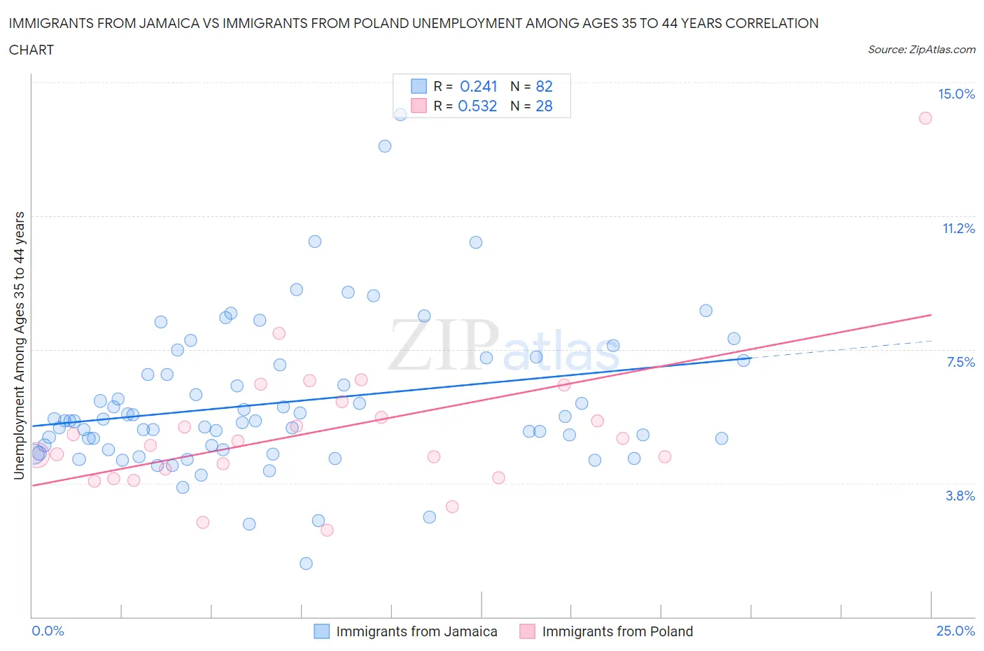 Immigrants from Jamaica vs Immigrants from Poland Unemployment Among Ages 35 to 44 years