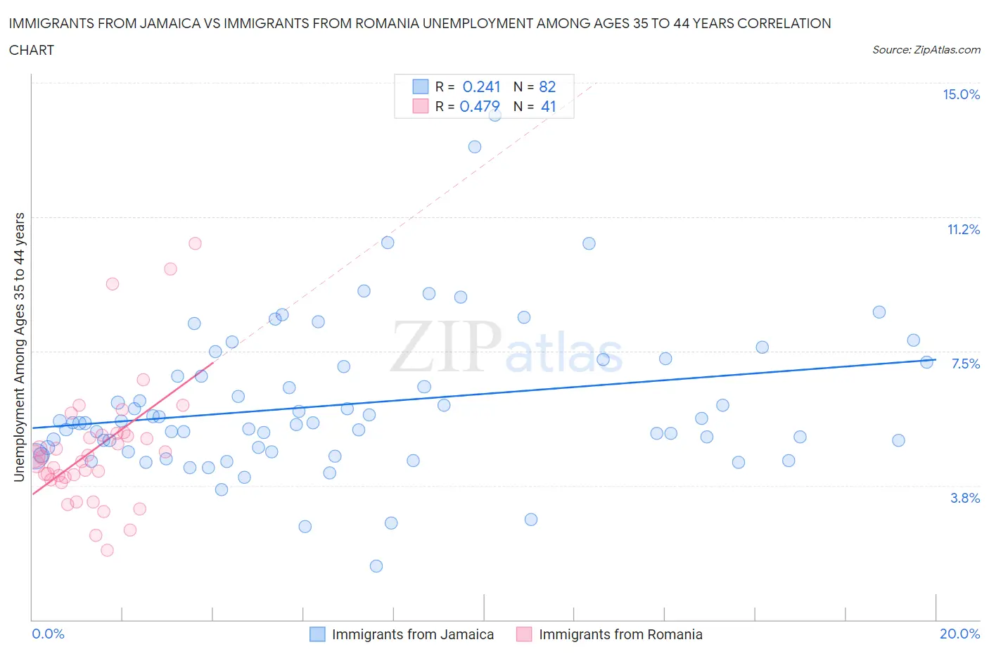 Immigrants from Jamaica vs Immigrants from Romania Unemployment Among Ages 35 to 44 years