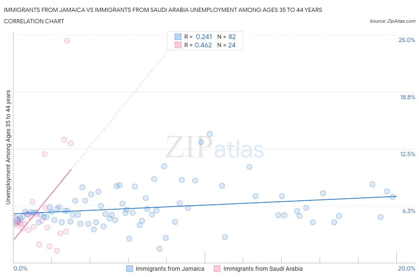 Immigrants from Jamaica vs Immigrants from Saudi Arabia Unemployment Among Ages 35 to 44 years