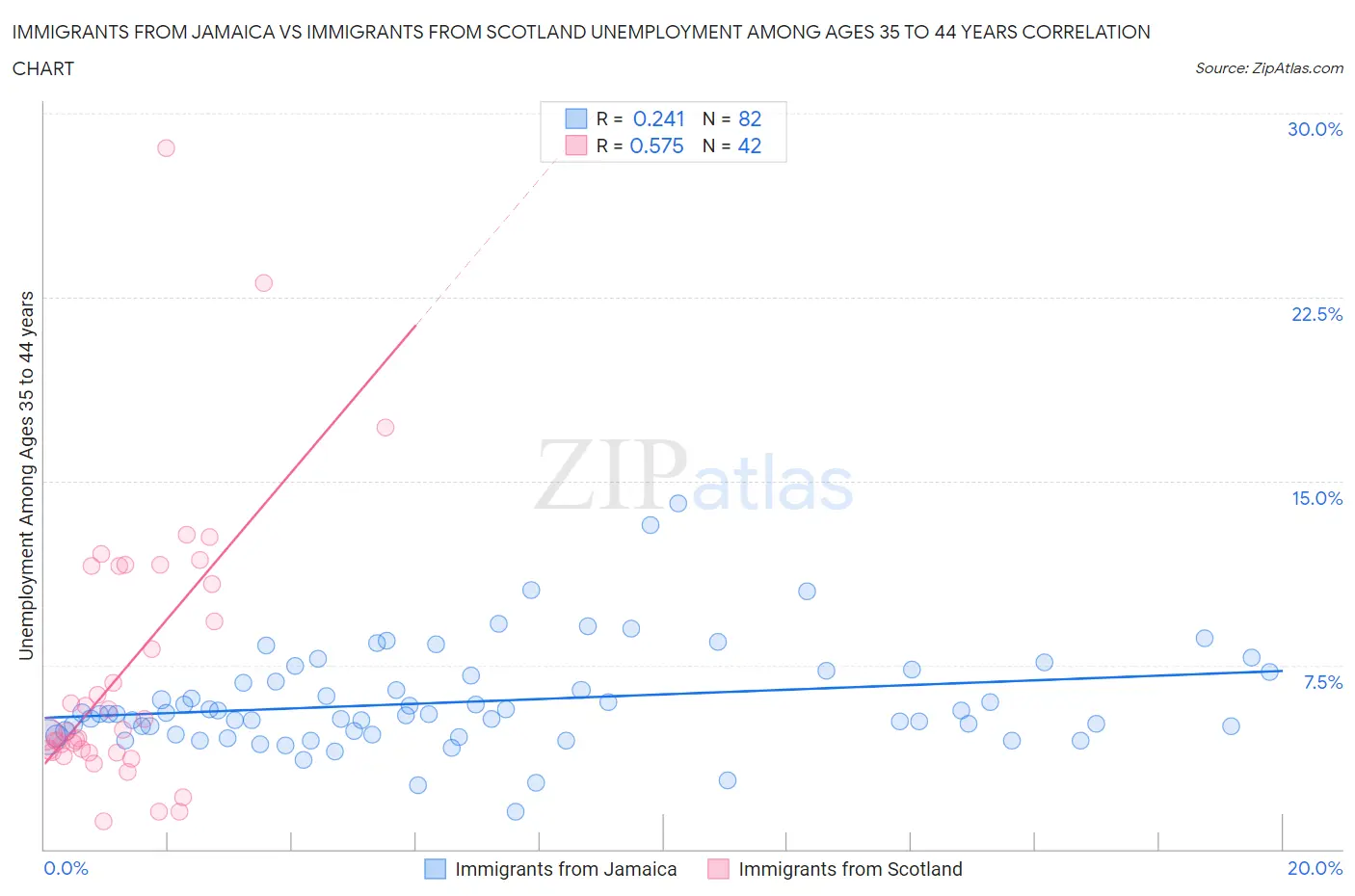 Immigrants from Jamaica vs Immigrants from Scotland Unemployment Among Ages 35 to 44 years