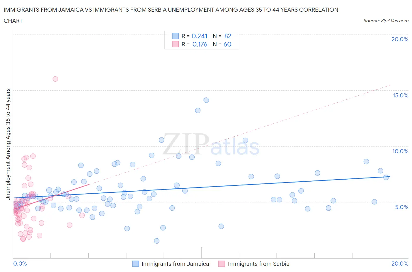 Immigrants from Jamaica vs Immigrants from Serbia Unemployment Among Ages 35 to 44 years