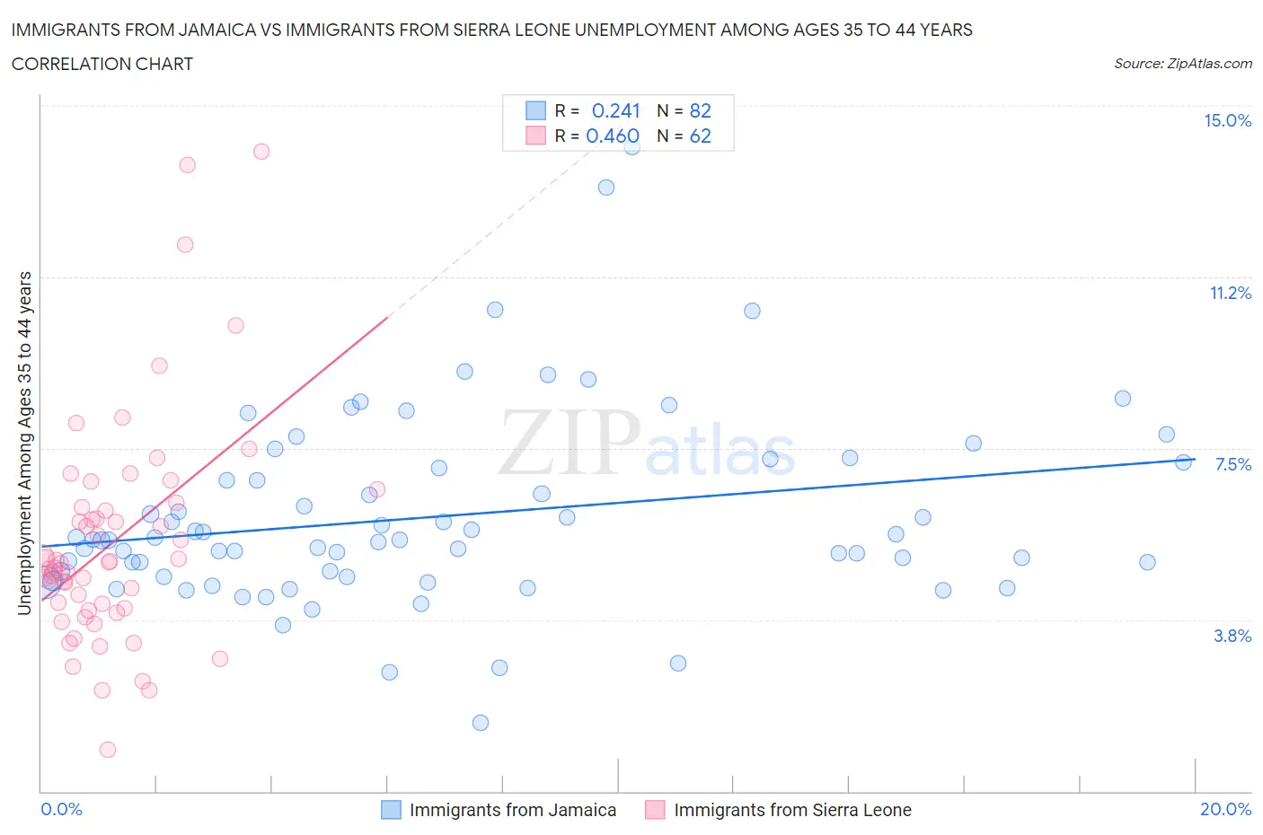Immigrants from Jamaica vs Immigrants from Sierra Leone Unemployment Among Ages 35 to 44 years