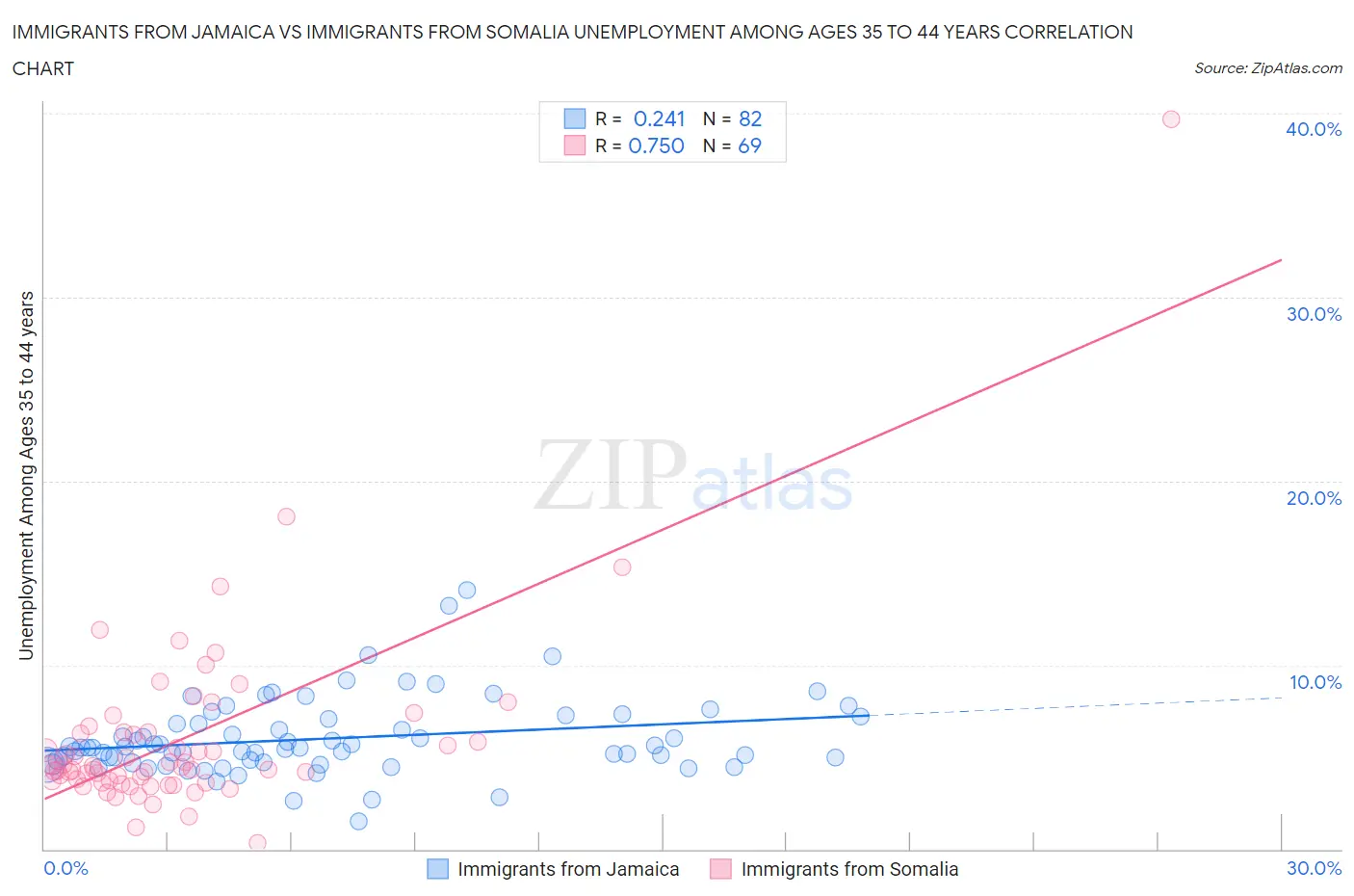 Immigrants from Jamaica vs Immigrants from Somalia Unemployment Among Ages 35 to 44 years