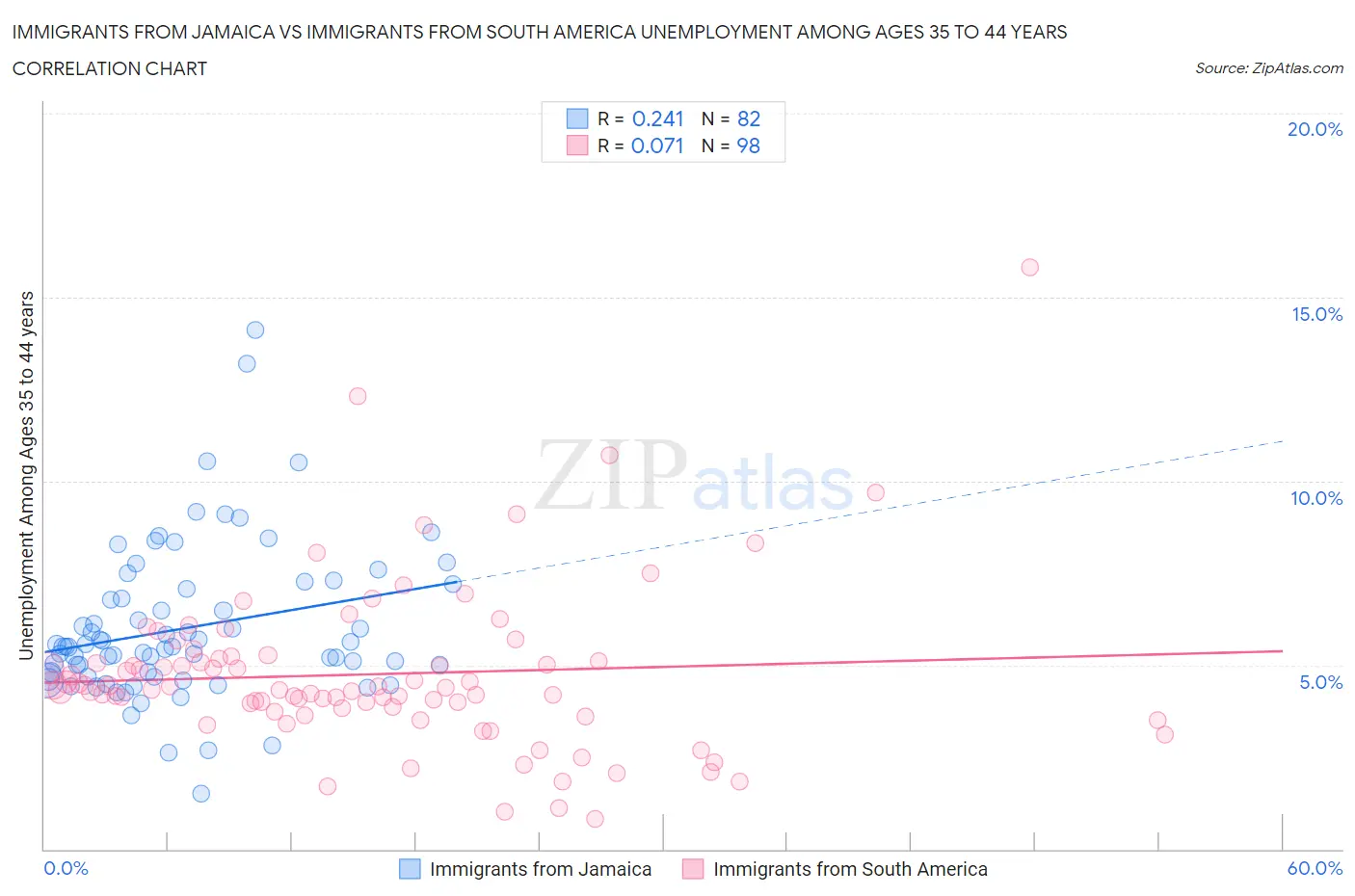 Immigrants from Jamaica vs Immigrants from South America Unemployment Among Ages 35 to 44 years
