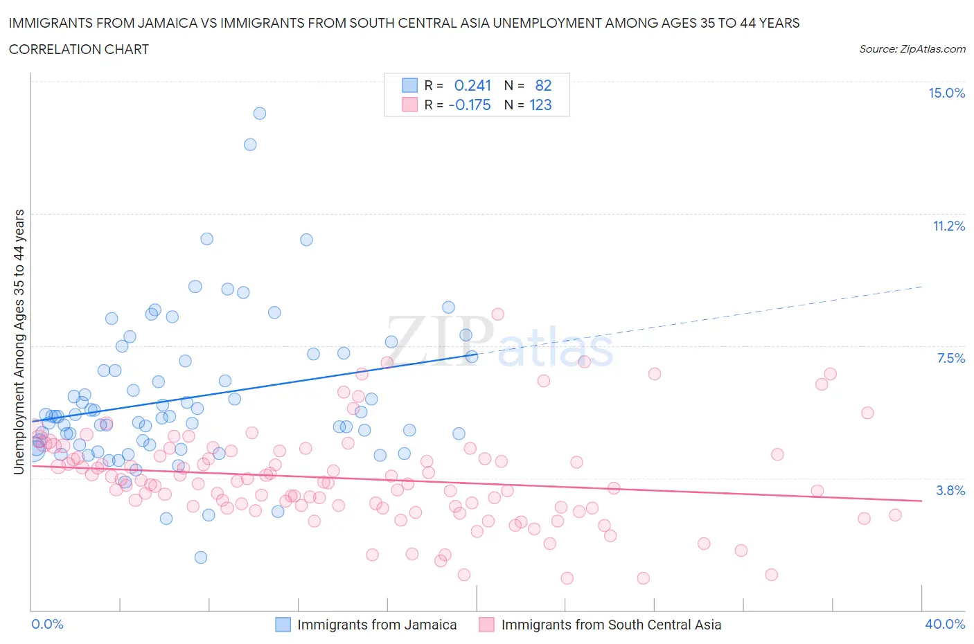 Immigrants from Jamaica vs Immigrants from South Central Asia Unemployment Among Ages 35 to 44 years