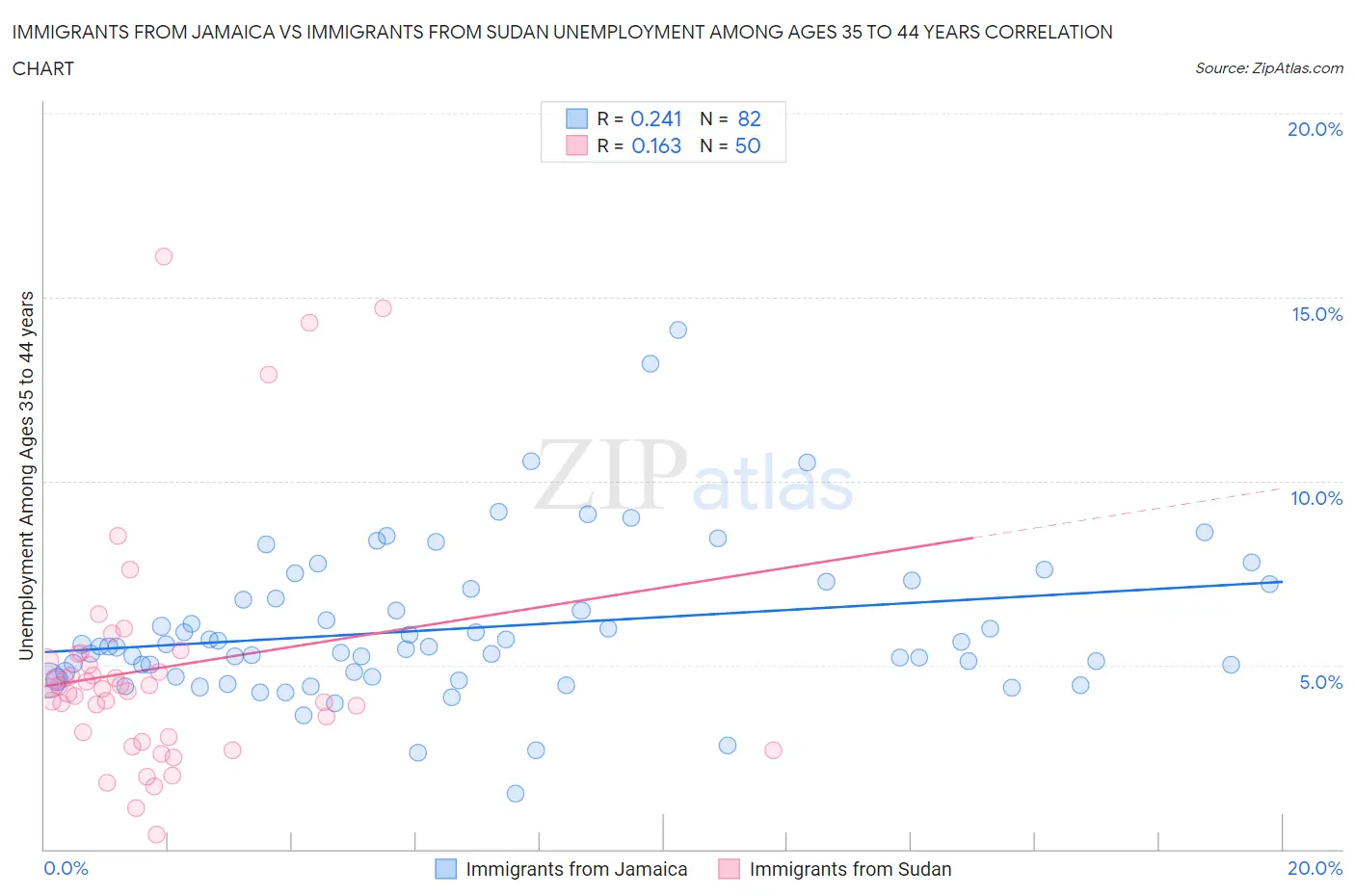 Immigrants from Jamaica vs Immigrants from Sudan Unemployment Among Ages 35 to 44 years