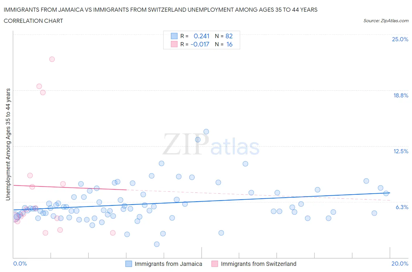 Immigrants from Jamaica vs Immigrants from Switzerland Unemployment Among Ages 35 to 44 years