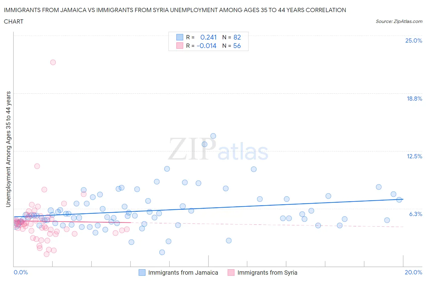Immigrants from Jamaica vs Immigrants from Syria Unemployment Among Ages 35 to 44 years