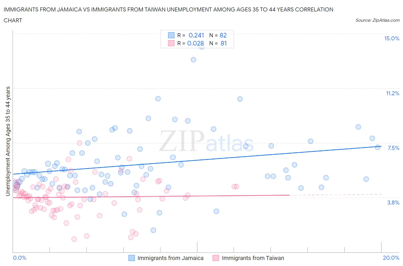 Immigrants from Jamaica vs Immigrants from Taiwan Unemployment Among Ages 35 to 44 years