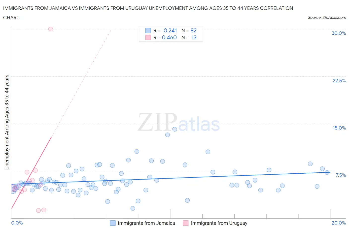 Immigrants from Jamaica vs Immigrants from Uruguay Unemployment Among Ages 35 to 44 years