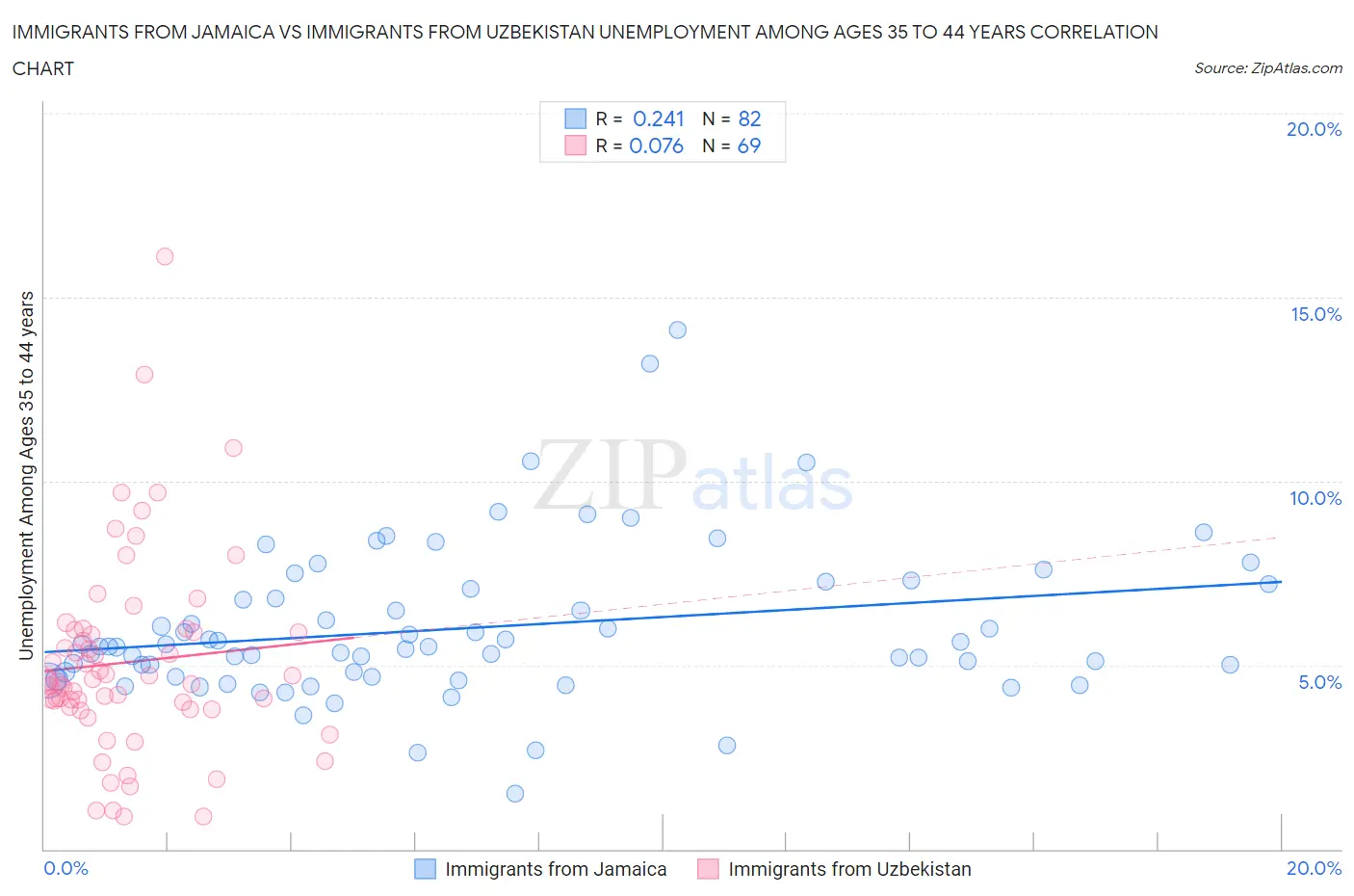 Immigrants from Jamaica vs Immigrants from Uzbekistan Unemployment Among Ages 35 to 44 years