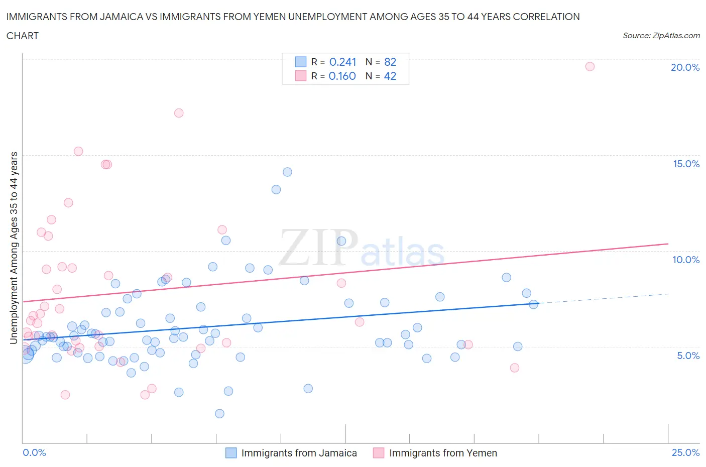 Immigrants from Jamaica vs Immigrants from Yemen Unemployment Among Ages 35 to 44 years