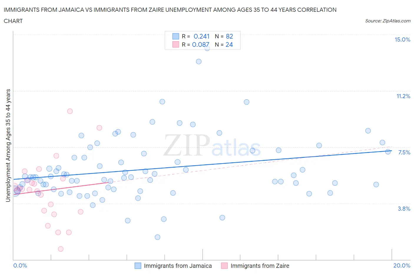 Immigrants from Jamaica vs Immigrants from Zaire Unemployment Among Ages 35 to 44 years