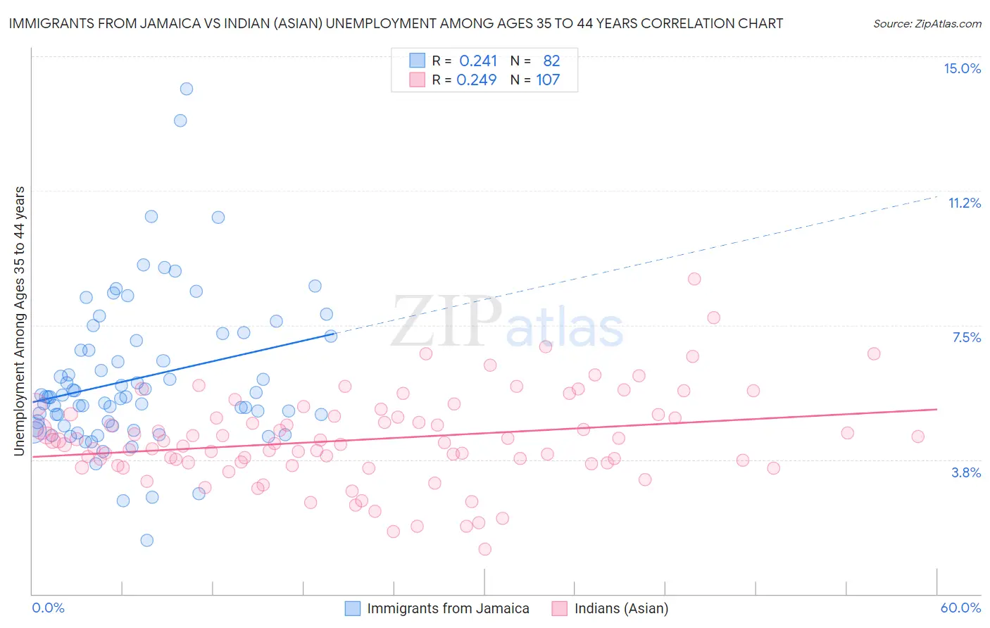 Immigrants from Jamaica vs Indian (Asian) Unemployment Among Ages 35 to 44 years