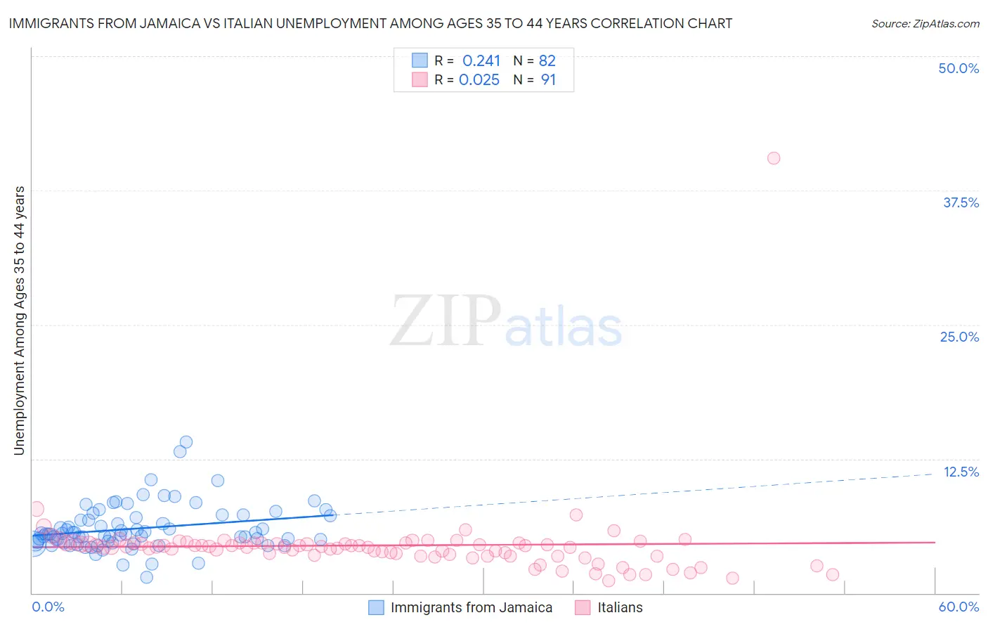 Immigrants from Jamaica vs Italian Unemployment Among Ages 35 to 44 years