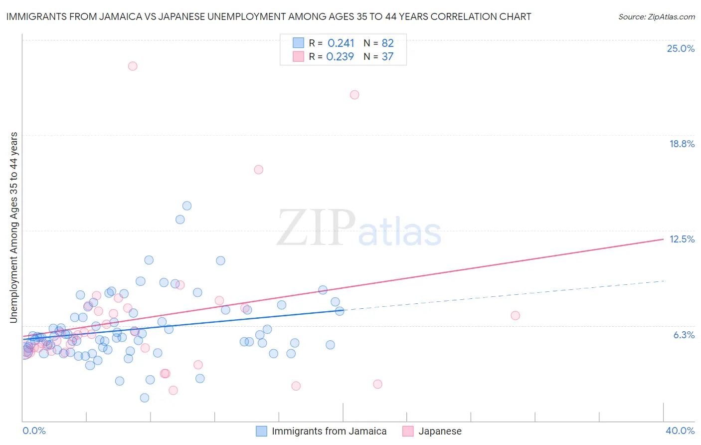 Immigrants from Jamaica vs Japanese Unemployment Among Ages 35 to 44 years