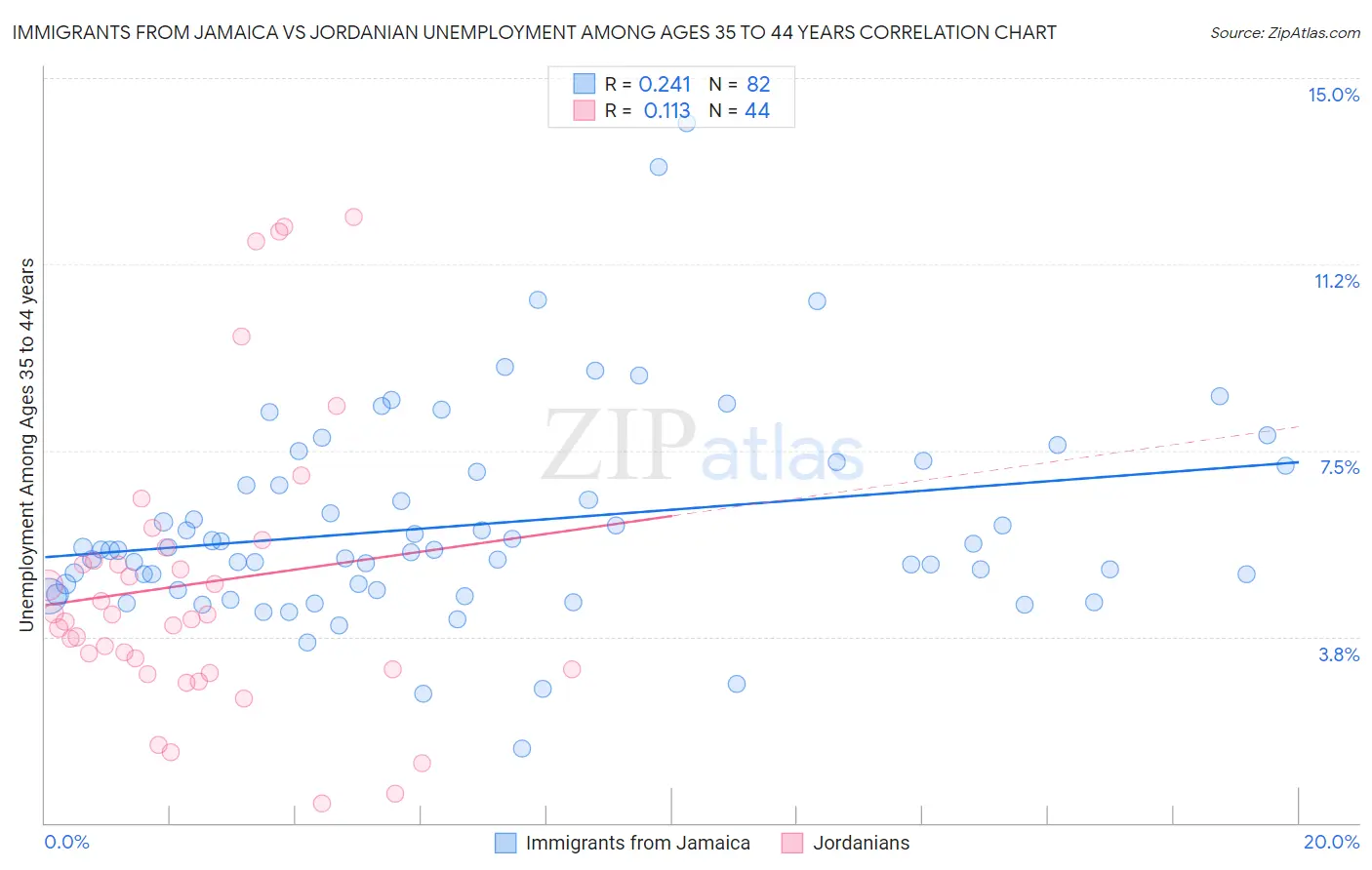 Immigrants from Jamaica vs Jordanian Unemployment Among Ages 35 to 44 years