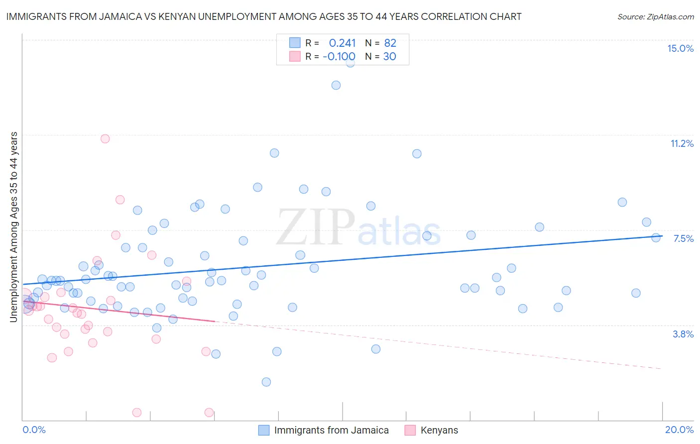 Immigrants from Jamaica vs Kenyan Unemployment Among Ages 35 to 44 years