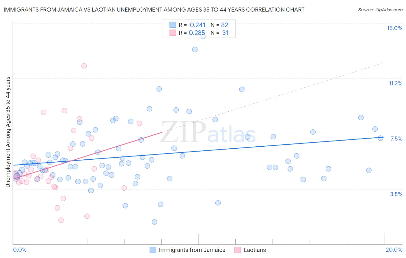 Immigrants from Jamaica vs Laotian Unemployment Among Ages 35 to 44 years