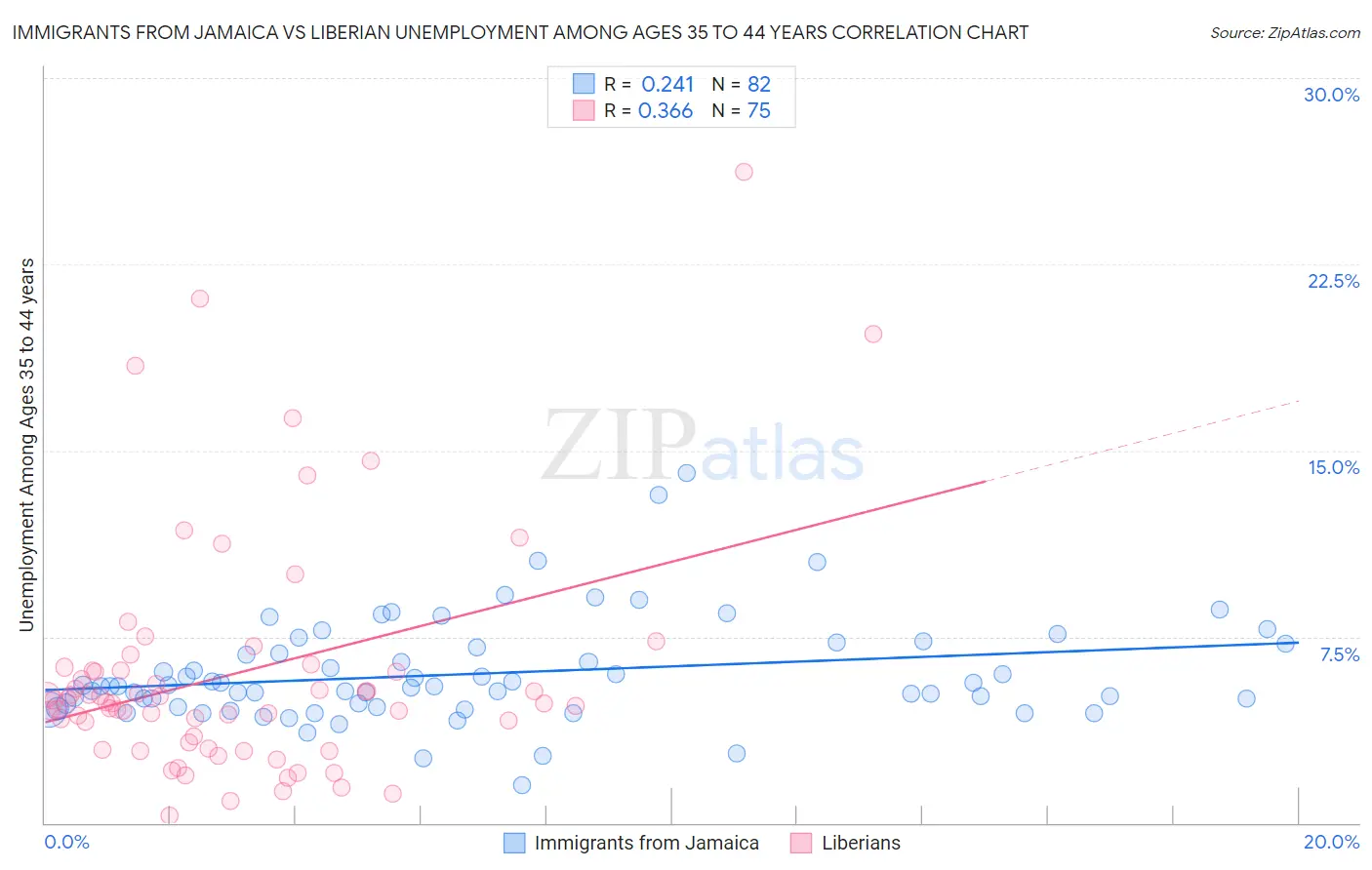 Immigrants from Jamaica vs Liberian Unemployment Among Ages 35 to 44 years