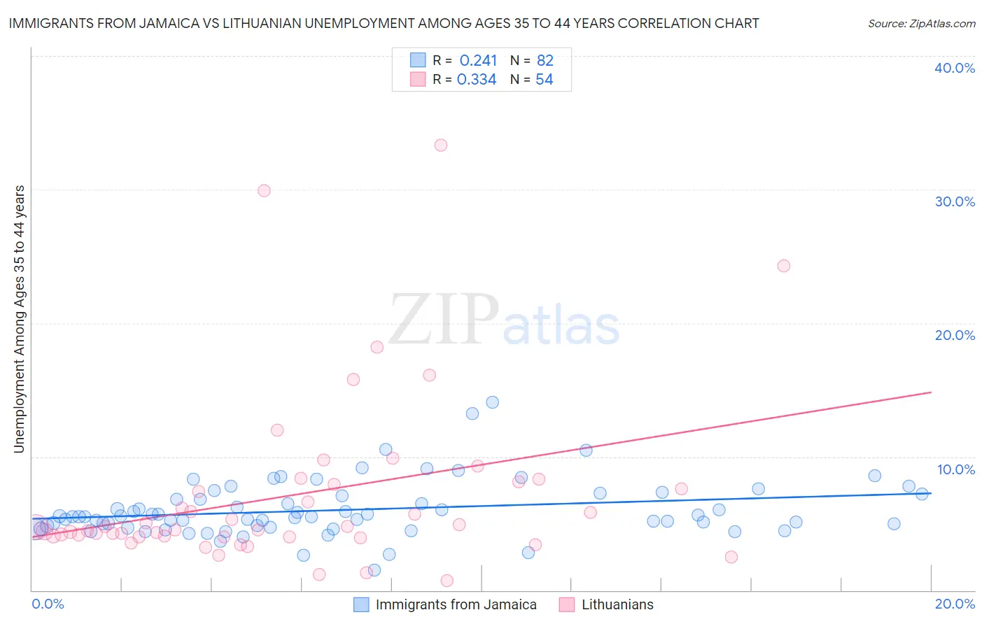 Immigrants from Jamaica vs Lithuanian Unemployment Among Ages 35 to 44 years