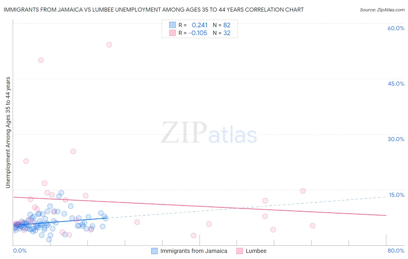 Immigrants from Jamaica vs Lumbee Unemployment Among Ages 35 to 44 years