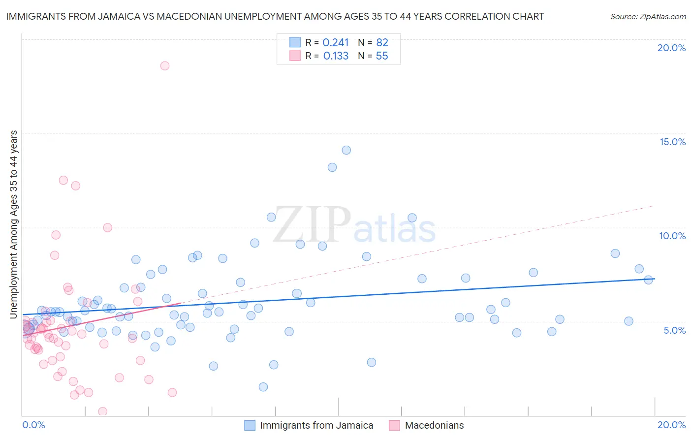 Immigrants from Jamaica vs Macedonian Unemployment Among Ages 35 to 44 years