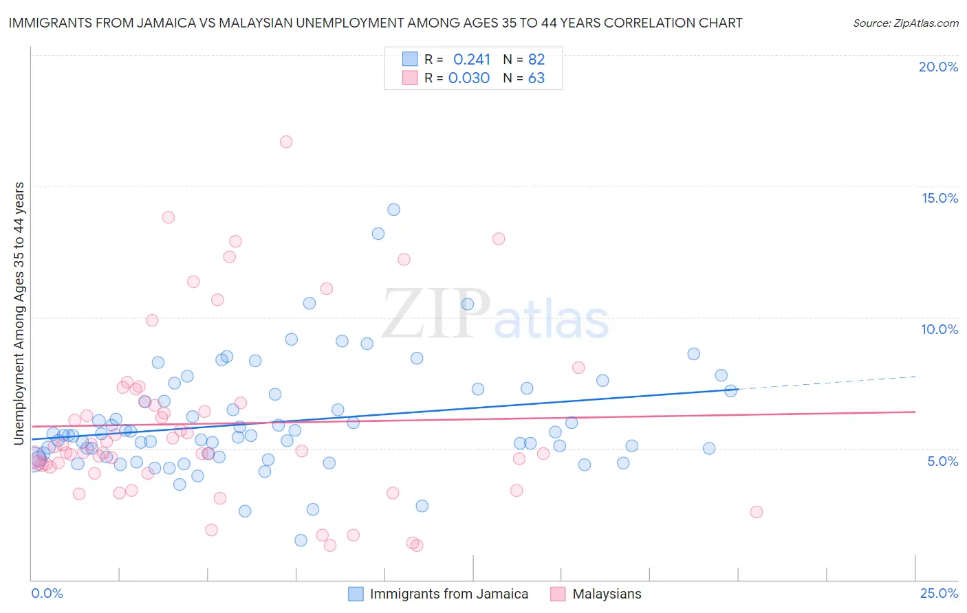 Immigrants from Jamaica vs Malaysian Unemployment Among Ages 35 to 44 years