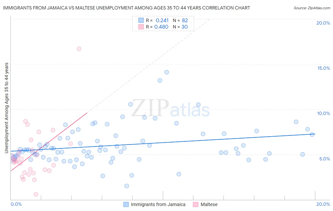 Immigrants from Jamaica vs Maltese Unemployment Among Ages 35 to 44 years