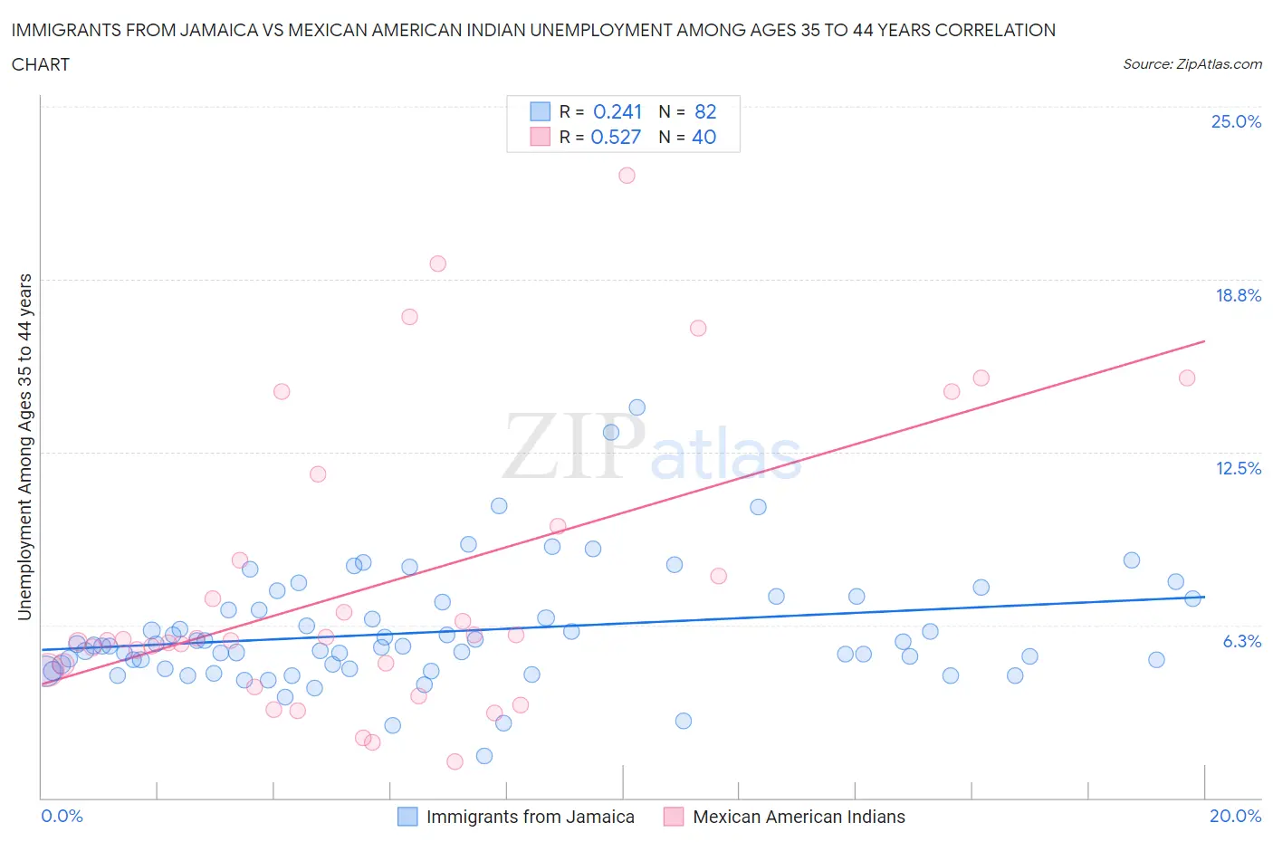 Immigrants from Jamaica vs Mexican American Indian Unemployment Among Ages 35 to 44 years