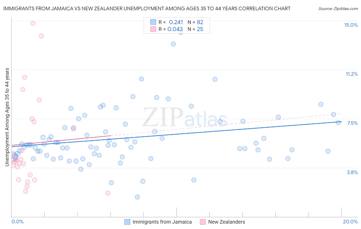 Immigrants from Jamaica vs New Zealander Unemployment Among Ages 35 to 44 years