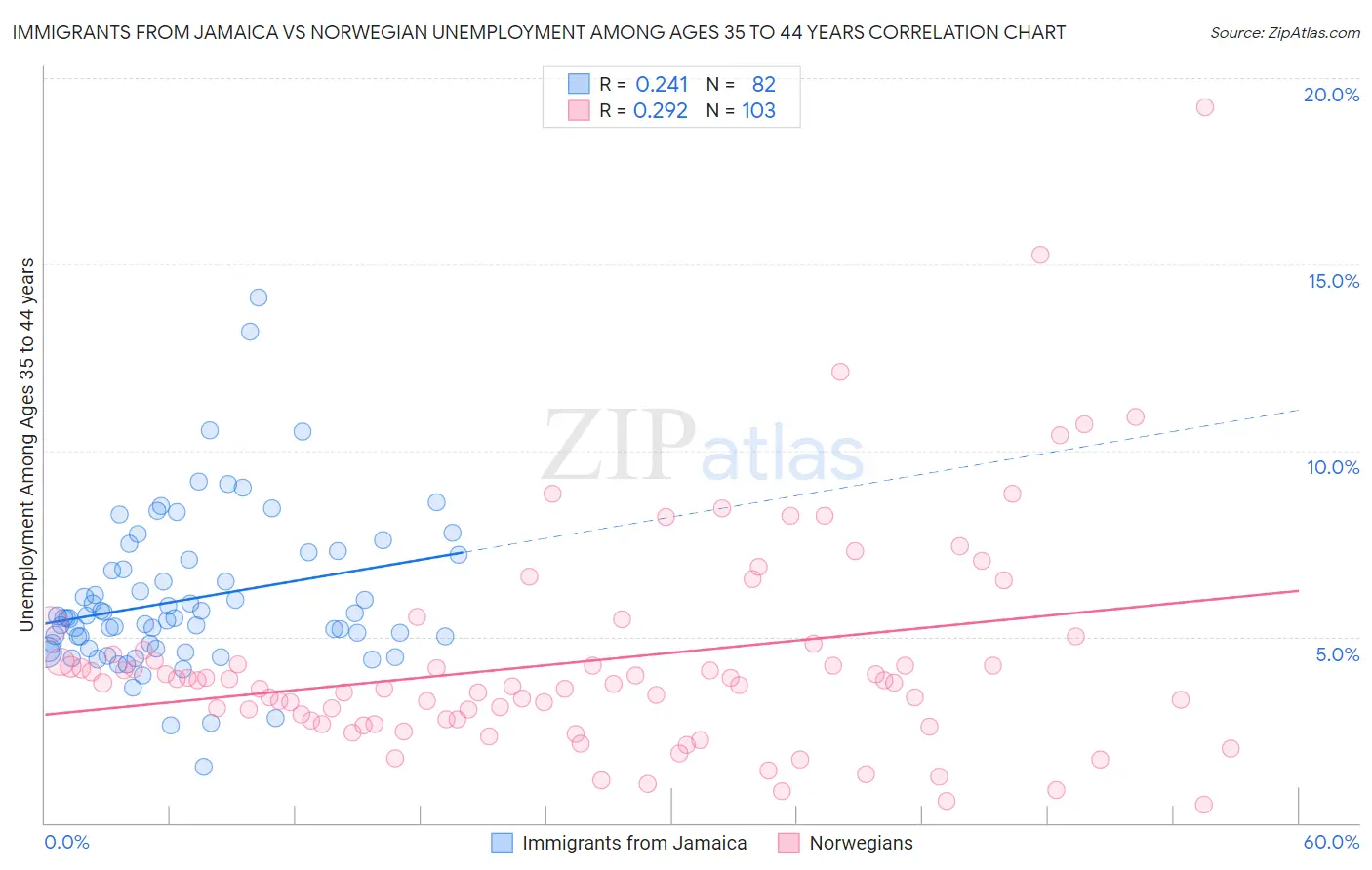 Immigrants from Jamaica vs Norwegian Unemployment Among Ages 35 to 44 years