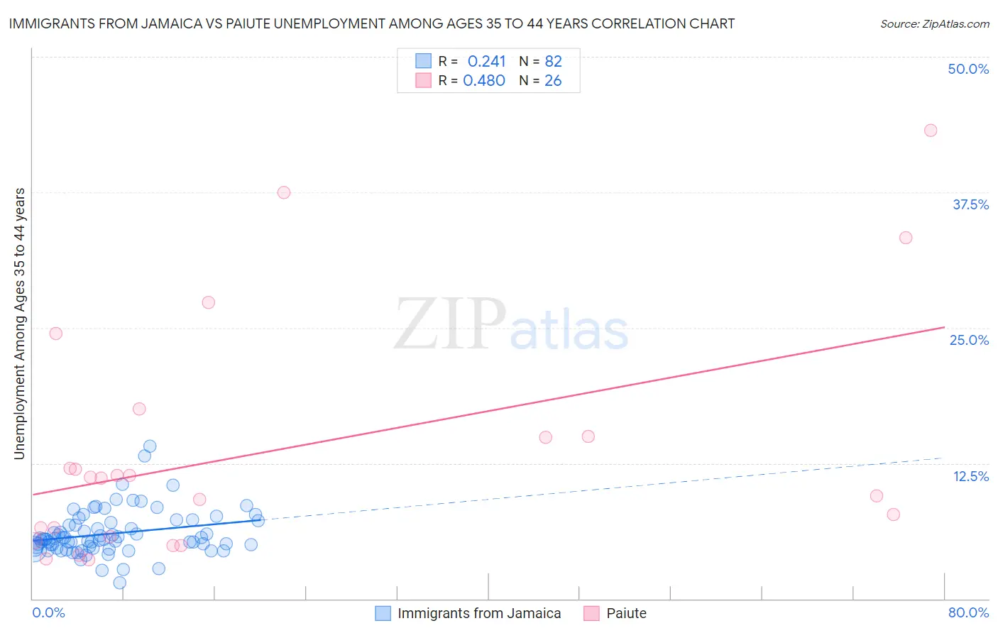 Immigrants from Jamaica vs Paiute Unemployment Among Ages 35 to 44 years