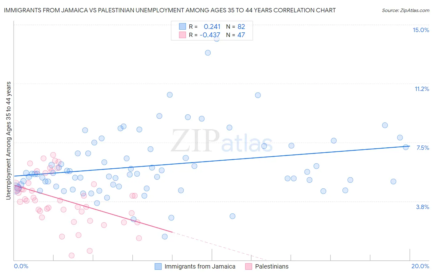 Immigrants from Jamaica vs Palestinian Unemployment Among Ages 35 to 44 years