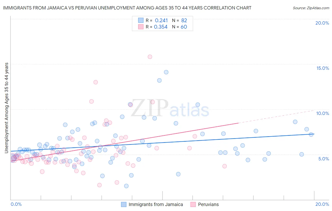 Immigrants from Jamaica vs Peruvian Unemployment Among Ages 35 to 44 years