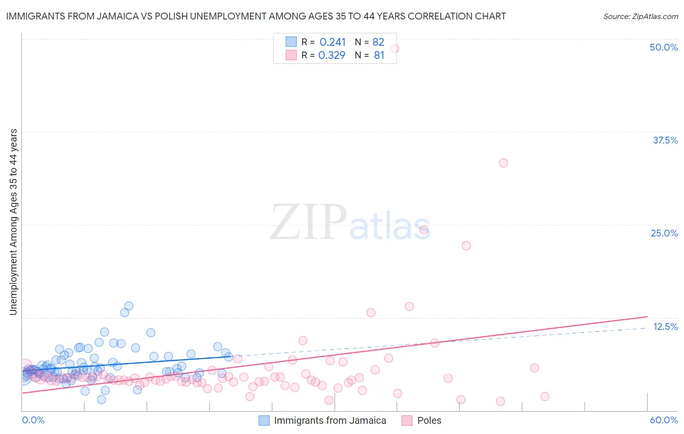 Immigrants from Jamaica vs Polish Unemployment Among Ages 35 to 44 years