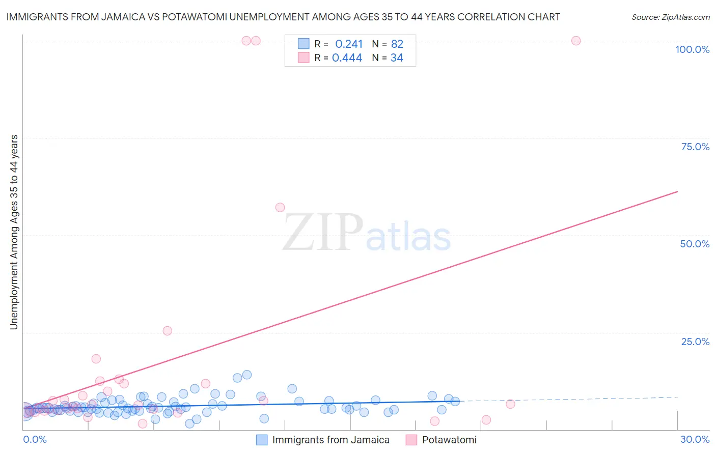 Immigrants from Jamaica vs Potawatomi Unemployment Among Ages 35 to 44 years