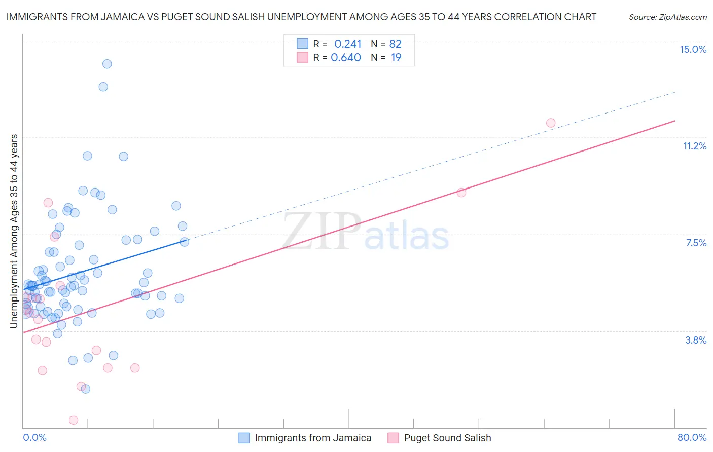 Immigrants from Jamaica vs Puget Sound Salish Unemployment Among Ages 35 to 44 years