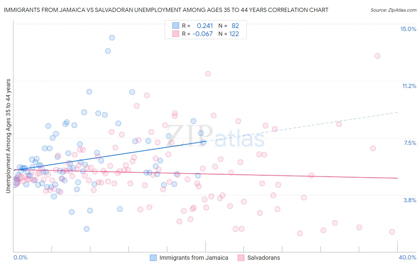 Immigrants from Jamaica vs Salvadoran Unemployment Among Ages 35 to 44 years