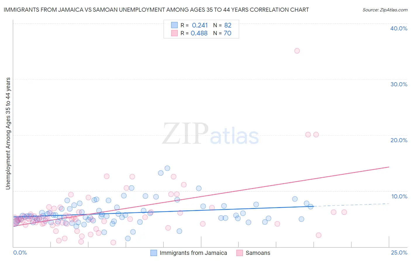 Immigrants from Jamaica vs Samoan Unemployment Among Ages 35 to 44 years