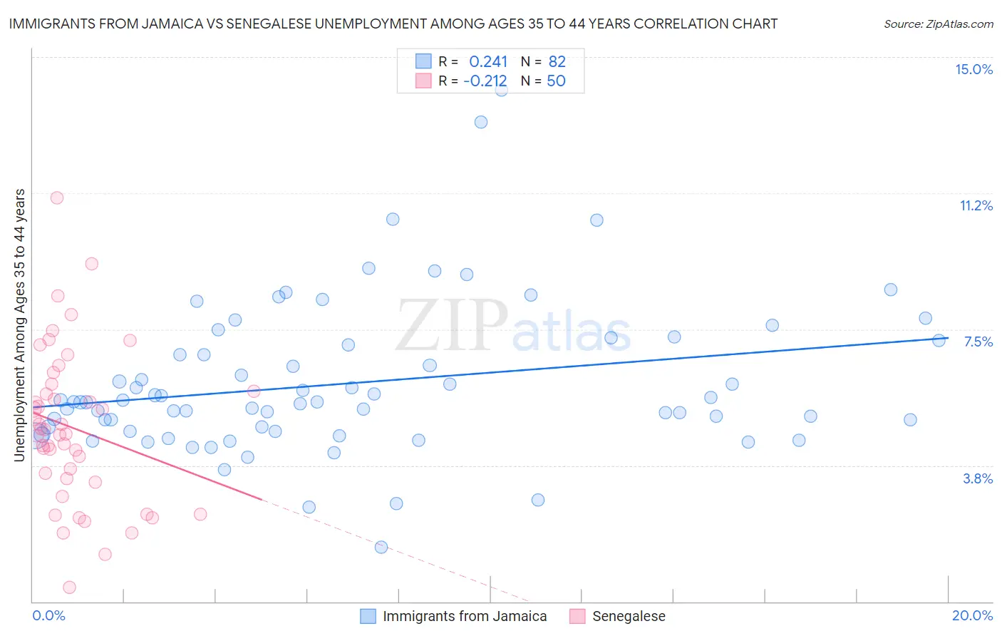 Immigrants from Jamaica vs Senegalese Unemployment Among Ages 35 to 44 years