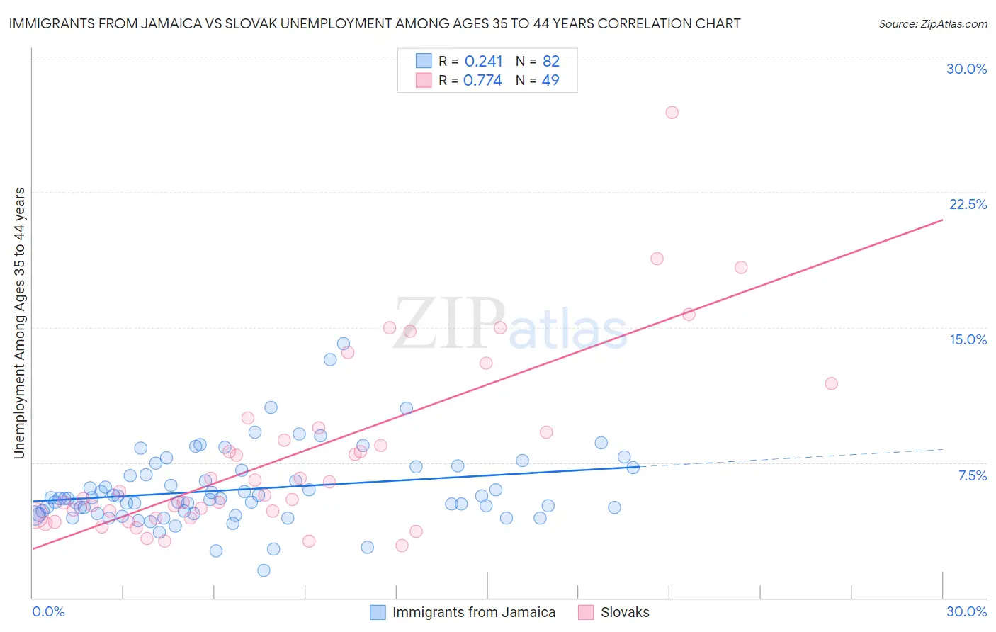 Immigrants from Jamaica vs Slovak Unemployment Among Ages 35 to 44 years