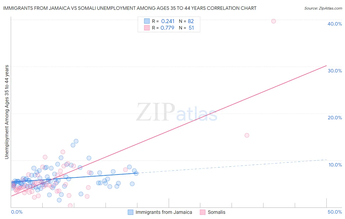 Immigrants from Jamaica vs Somali Unemployment Among Ages 35 to 44 years